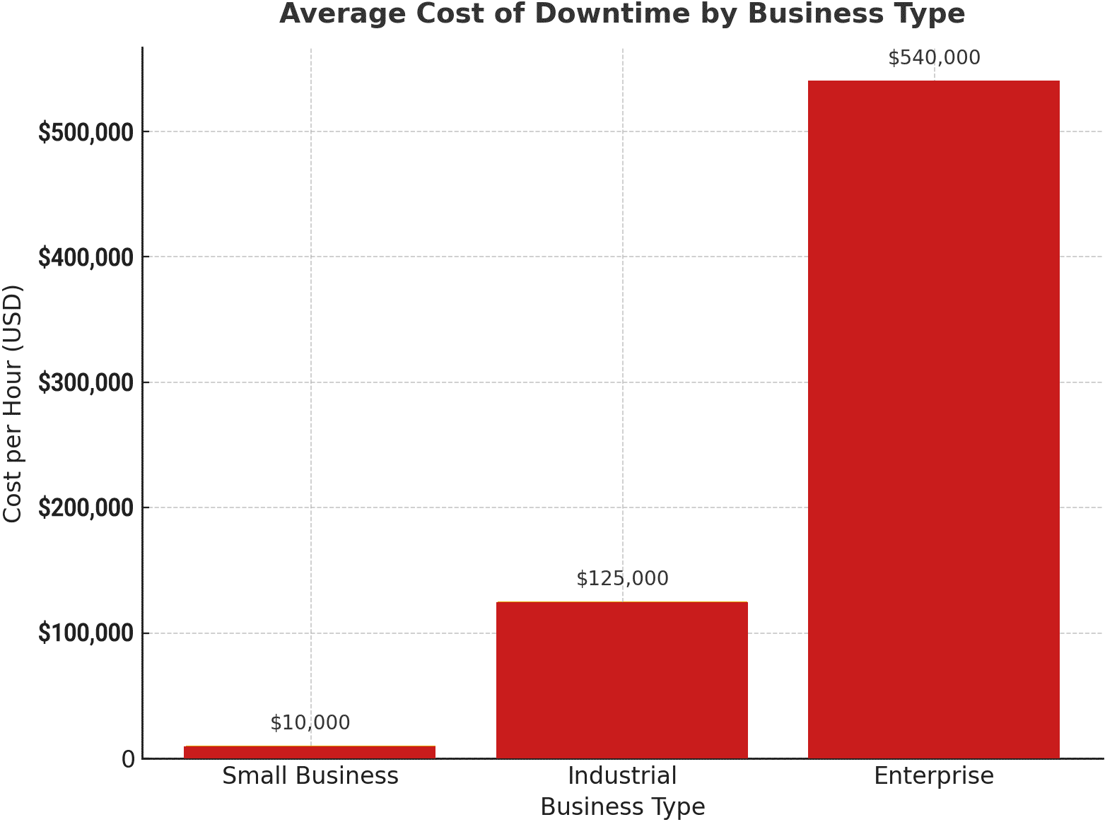 Chart graphic showing comparison for downtime losses by business type.